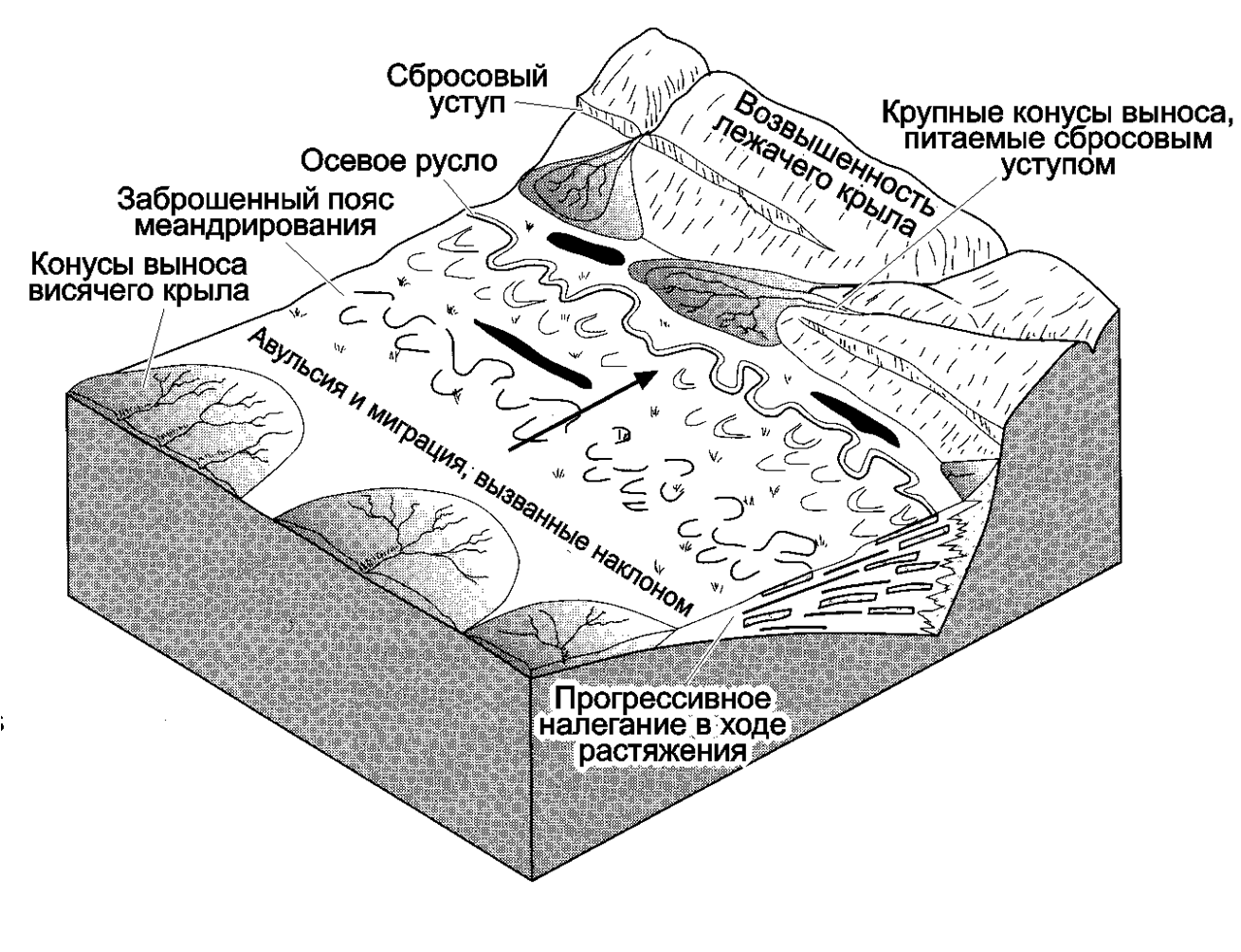 осевой дренаж